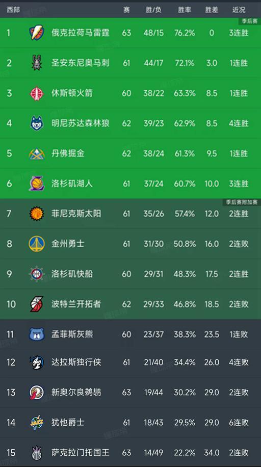 亿万28娱乐-NBA积分榜又乱了！湖人3连胜第6，太阳114-103国王，雷霆稳居第1