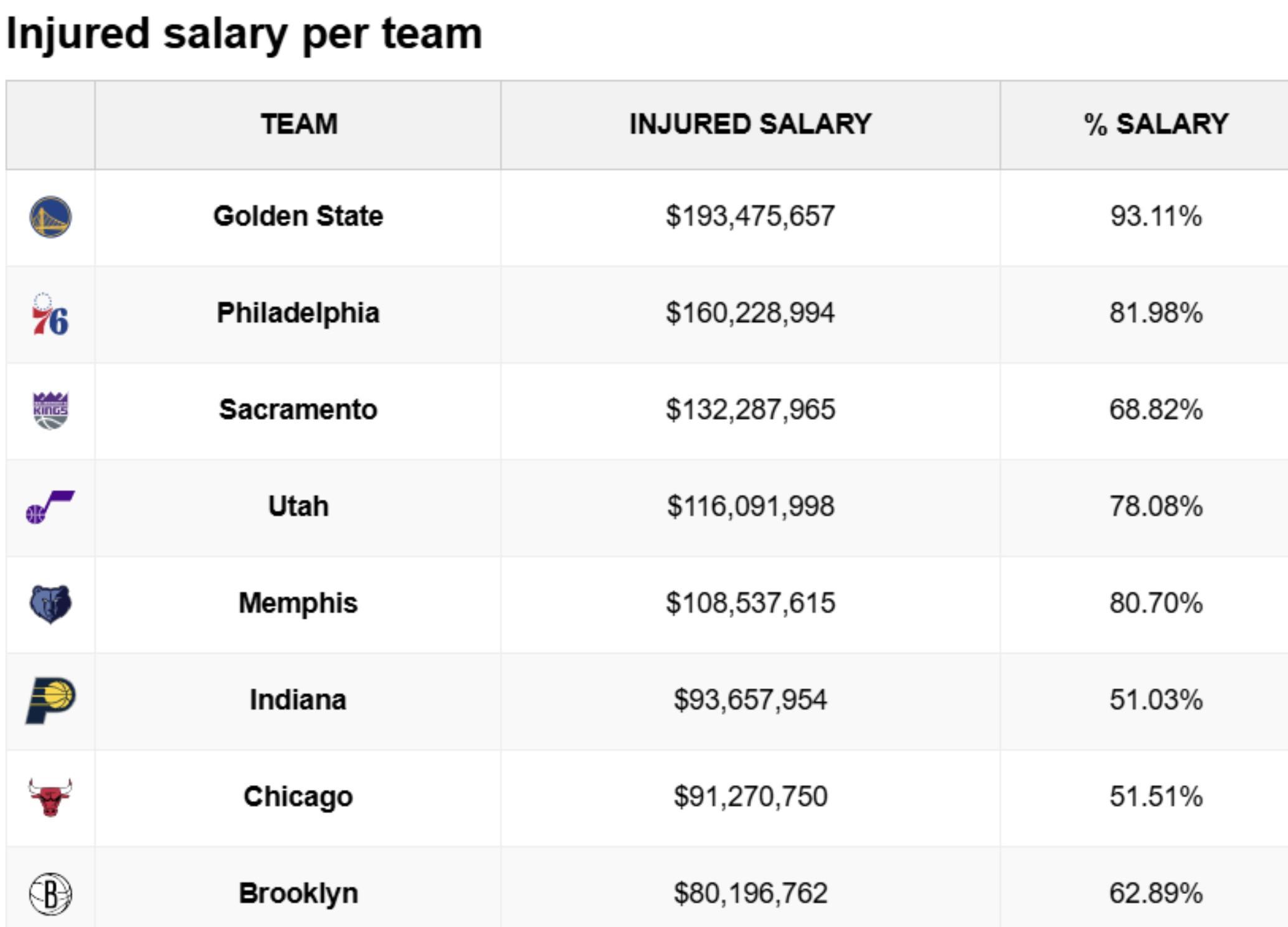 亿万28-惨不忍睹，勇士伤员薪水高达1.93亿，占全队总薪水的93%